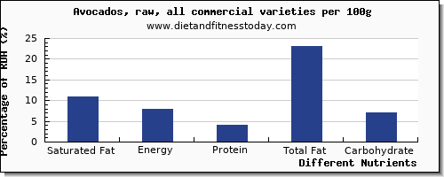 chart to show highest saturated fat in avocado per 100g